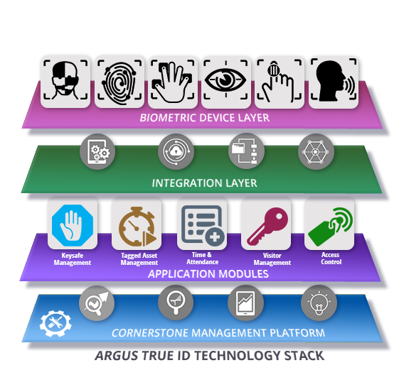 Argus TrueID Technology Stack